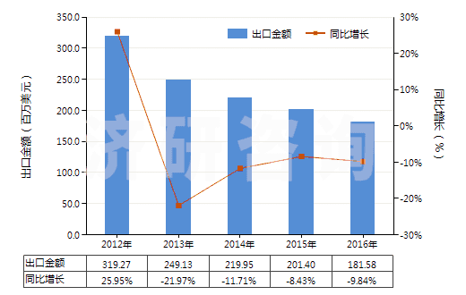 2012-2016年中國瀝青(HS27081000)出口總額及增速統(tǒng)計(jì)